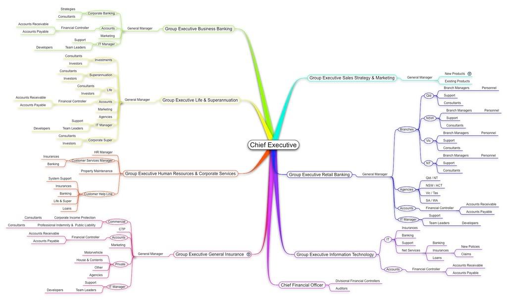 Company structure / organization chart Pictures, Images and Photos