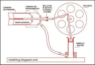 como construir un motor Stirling como construir un motor Stirling