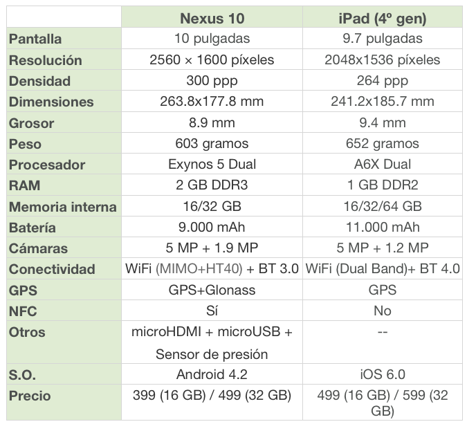 Especificaciones Especificaciones